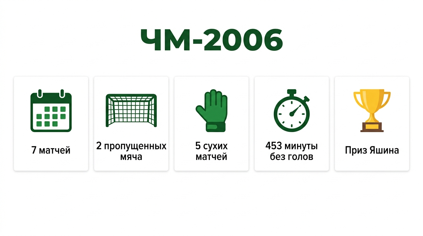 Буффон на чемпионате мира 2006 года в цифрах: 7 матчей, 2 пропущенных мяча, 5 сухих матчей