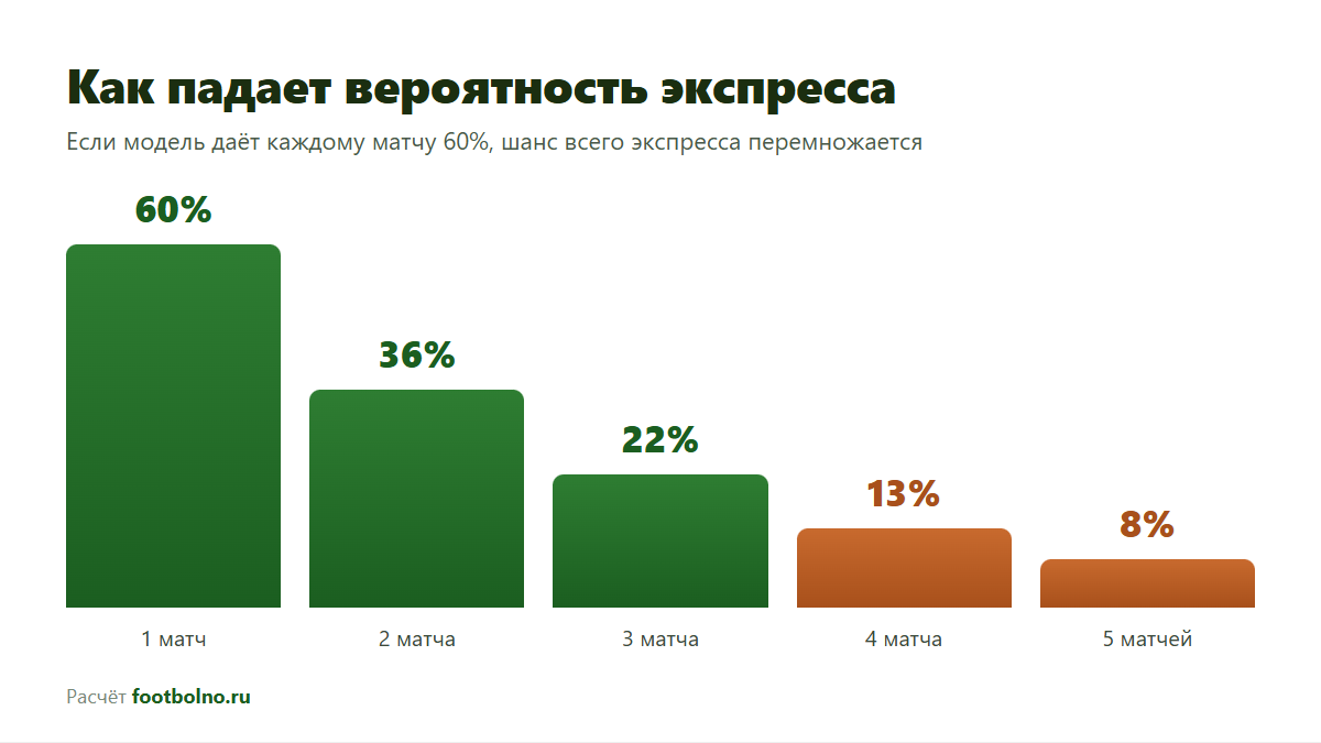 Как падает вероятность экспресса: при 60% на матч четыре ноги дают 13%