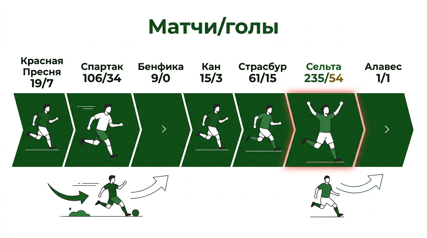 Клубы Александра Мостового с 1986 по 2005 год: матчи и голы в чемпионатах