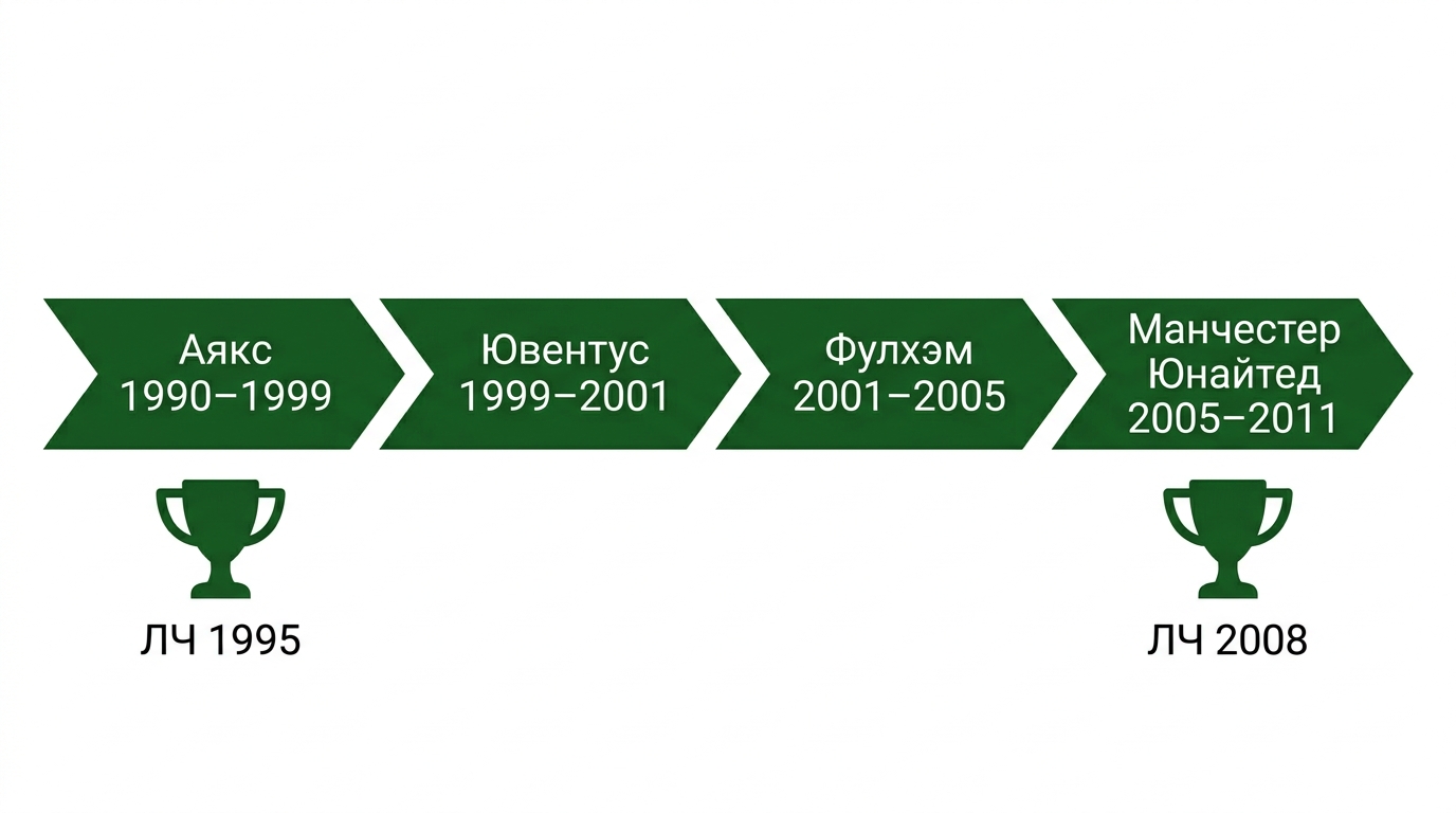 Клубная карьера Эдвина ван дер Сара и две победы в Лиге чемпионов