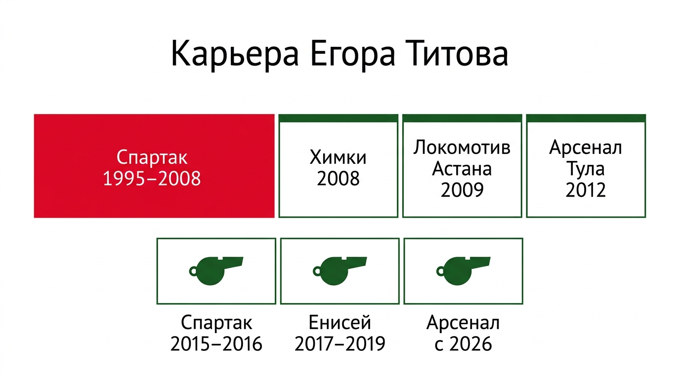 Карьера Егора Титова: игроком и в тренерских штабах