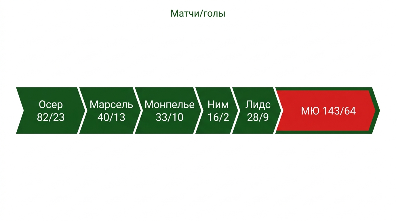 Клубная карьера Эрика Кантона: матчи и голы в чемпионатах