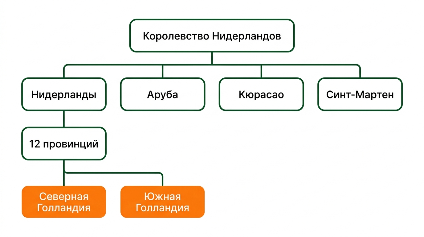 Схема: Королевство Нидерландов, страна Нидерланды, 12 провинций и две провинции Голландии