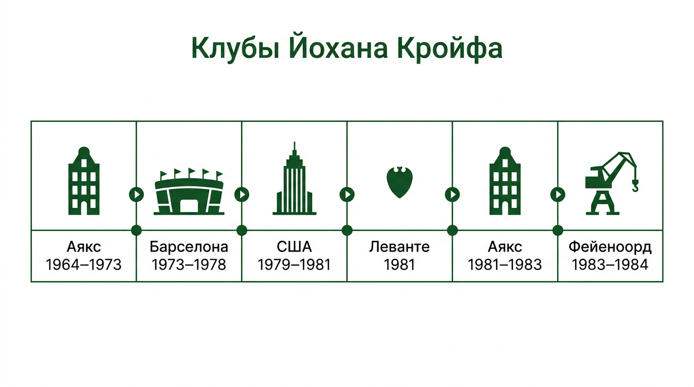 Клубная карьера Йохана Кройфа с 1964 по 1984 год