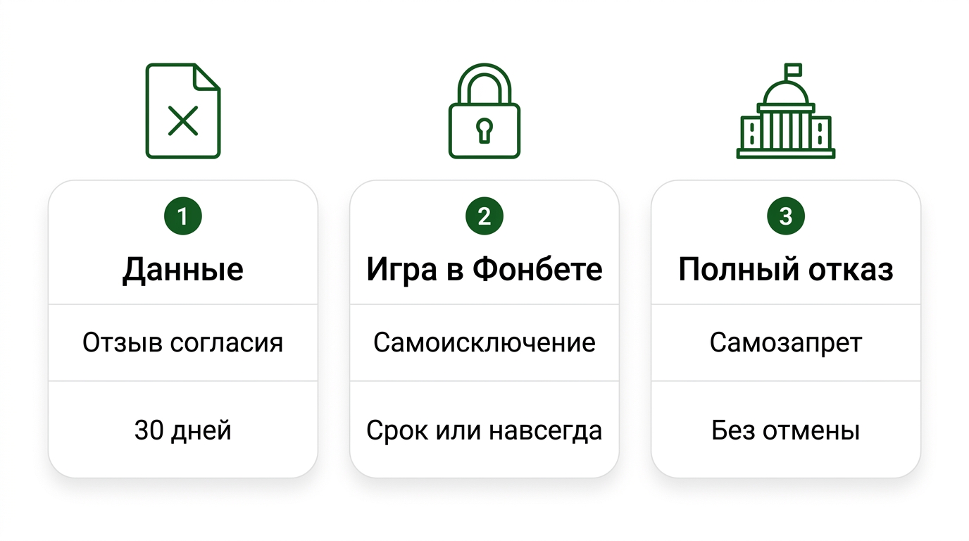 Три способа закрыть аккаунт в Фонбет: отзыв согласия, самоисключение и самозапрет на Госуслугах
