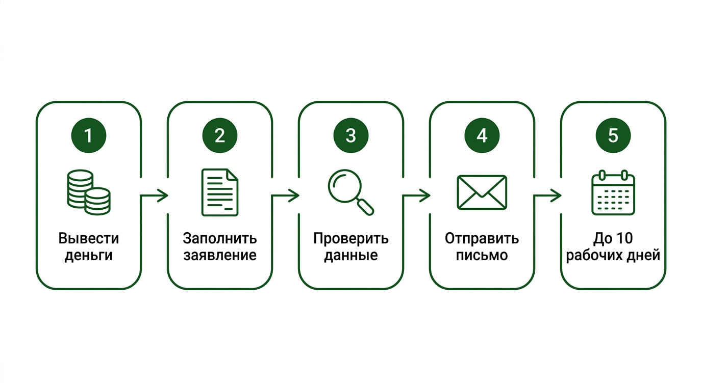 Пять шагов блокировки аккаунта Винлайн: от вывода денег до ответа конторы