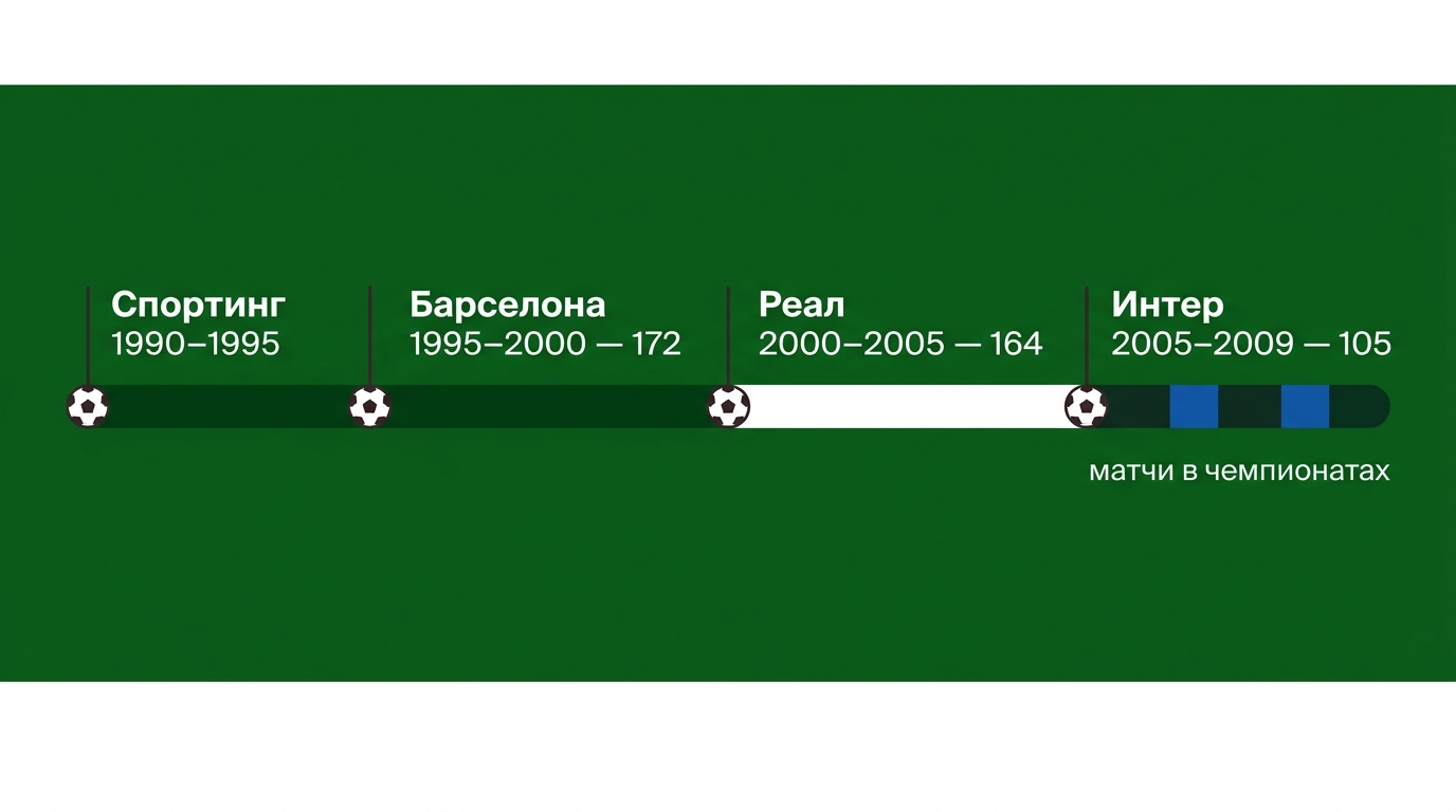 Клубная карьера Луиша Фигу: «Спортинг», «Барселона», «Реал», «Интер»