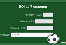 Можно ли заработать на ставках: ROI простых стратегий за 7 сезонов шести лиг — все в минусе