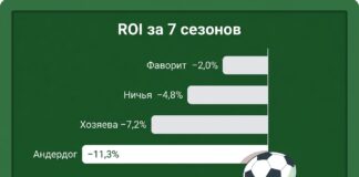 Можно ли заработать на ставках: ROI простых стратегий за 7 сезонов шести лиг — все в минусе