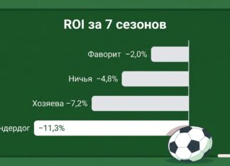Можно ли заработать на ставках на спорт: расчёты по шести лигам и итоги наших прогнозов Можно ли заработать на ставках: ROI простых стратегий за 7 сезонов шести лиг — все в минусе