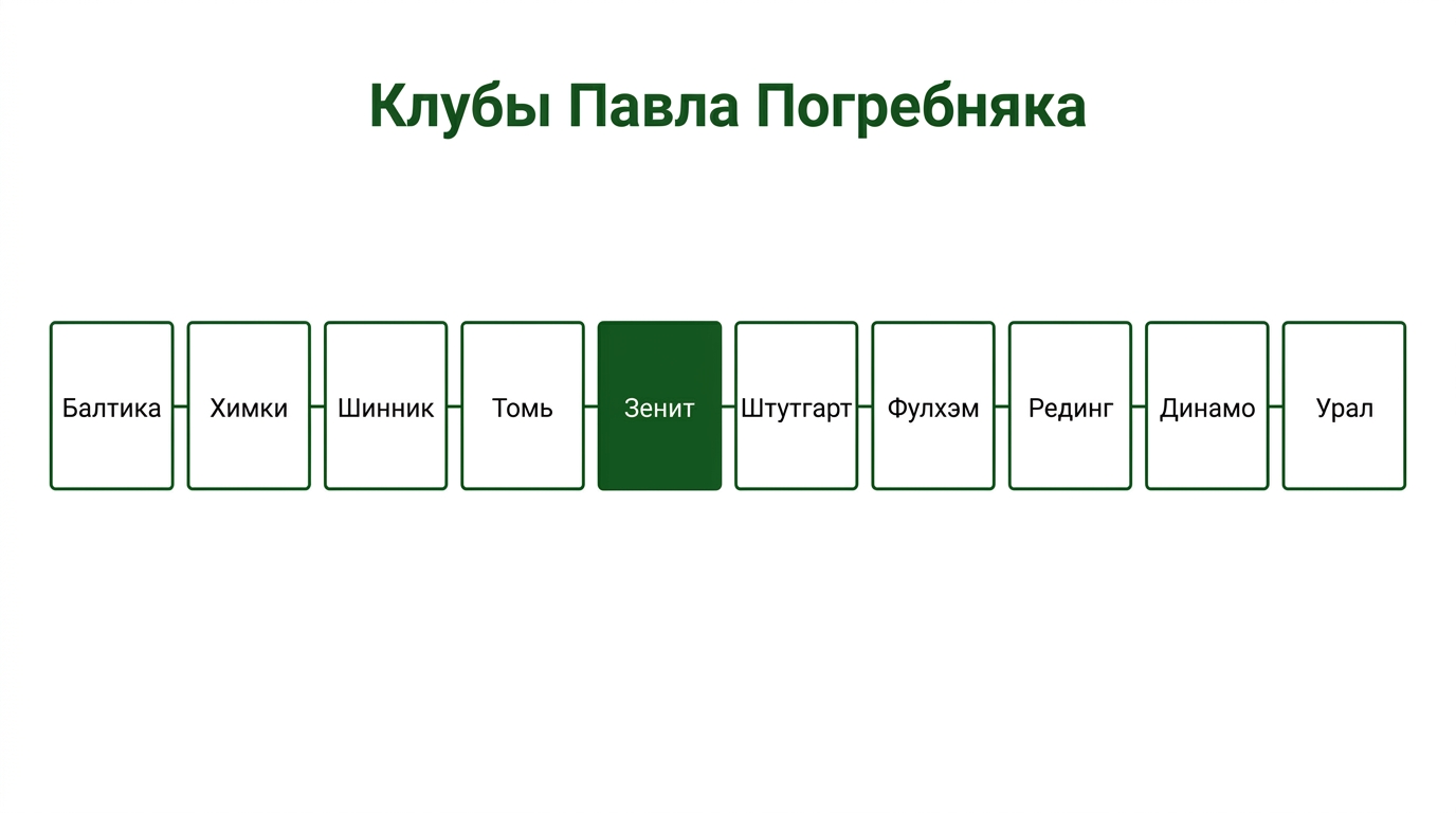 Клубы Павла Погребняка с 2003 по 2021 год