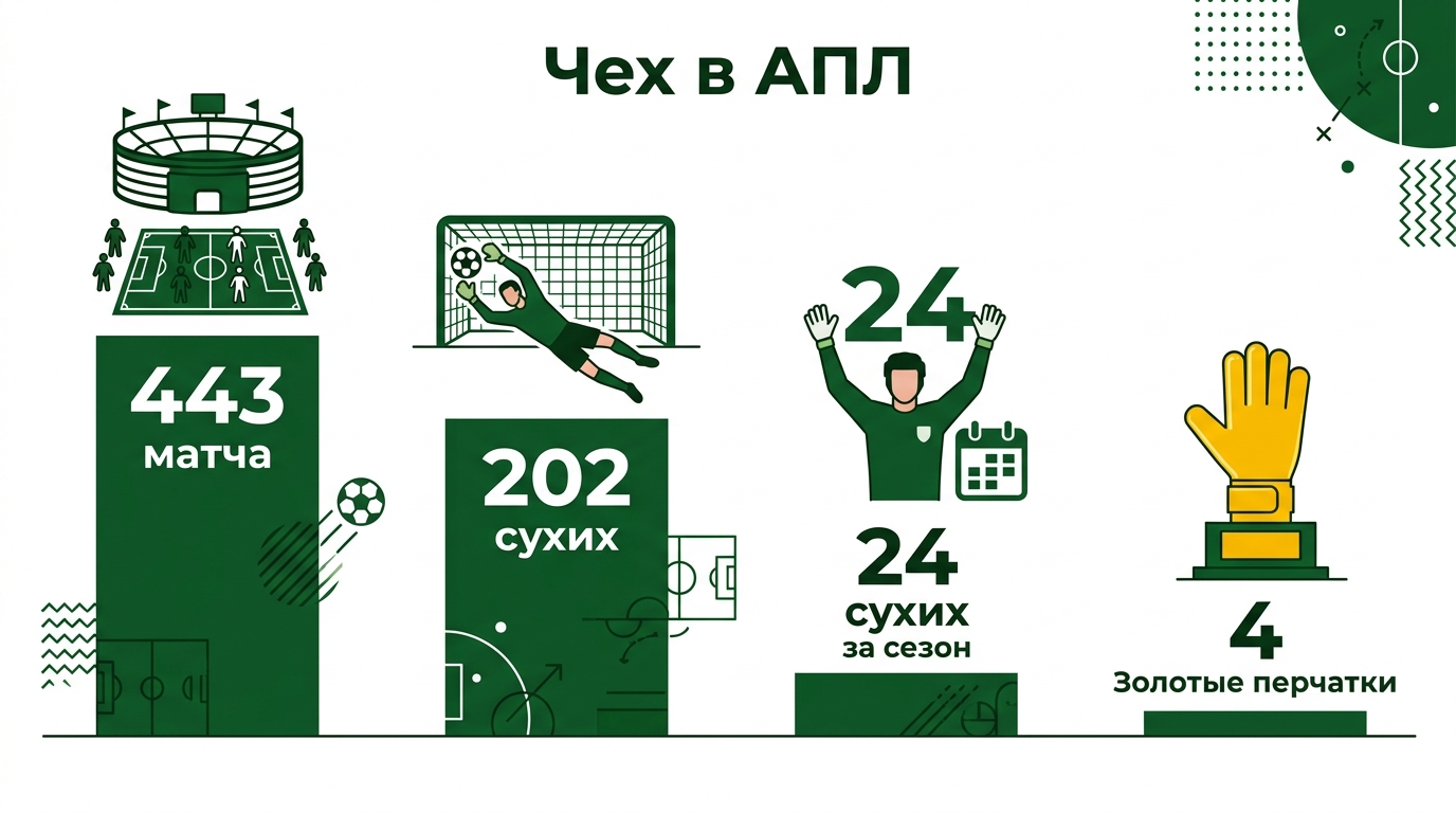 Петр Чех в английской Премьер-лиге: 443 матча и 202 сухих матча