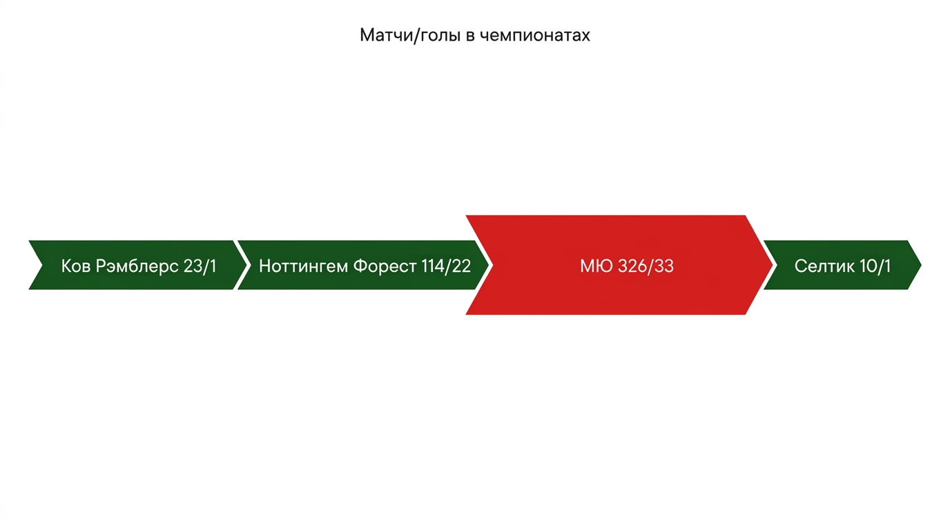 Клубная карьера Роя Кина: матчи и голы в чемпионатах