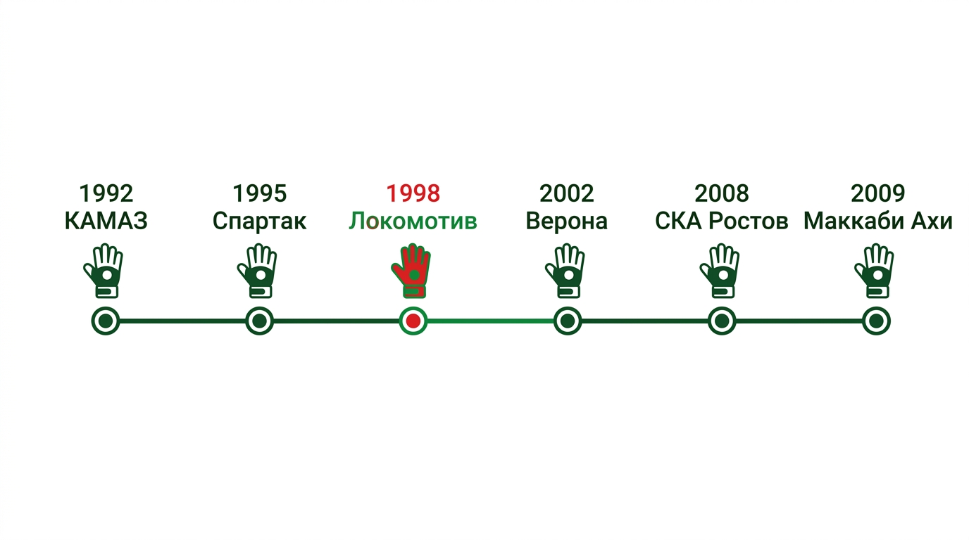 Клубы Руслана Нигматуллина с 1992 по 2009 год