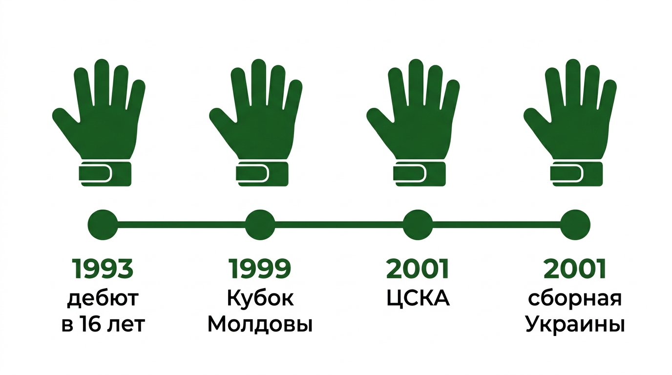 Карьера вратаря Сергея Перхуна: от дебюта в 16 лет до ЦСКА