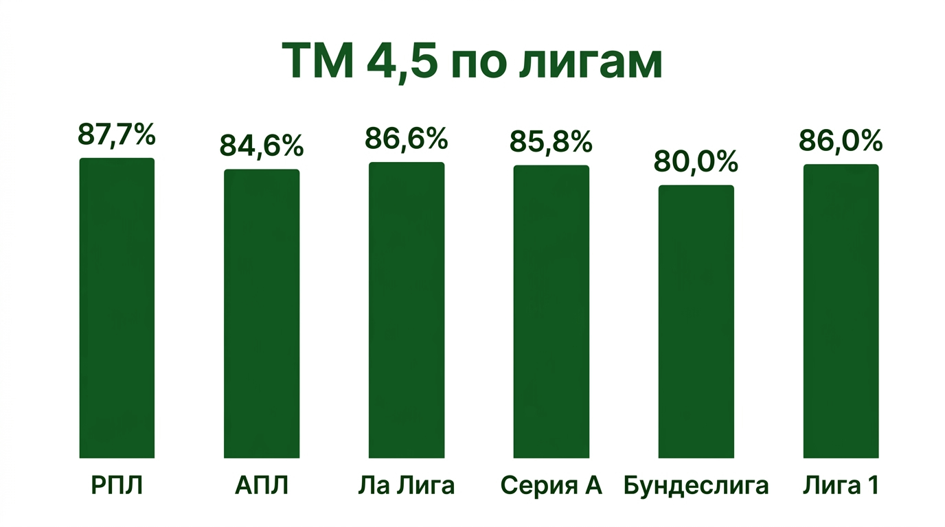 Тотал меньше 4.5: доля выигрышей ТМ 4,5 в шести лигах за 10 сезонов