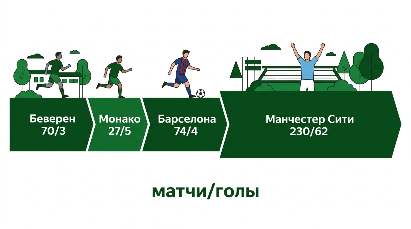 Клубы Яя Туре: «Беверен», «Монако», «Барселона», «Манчестер Сити» — матчи и голы
