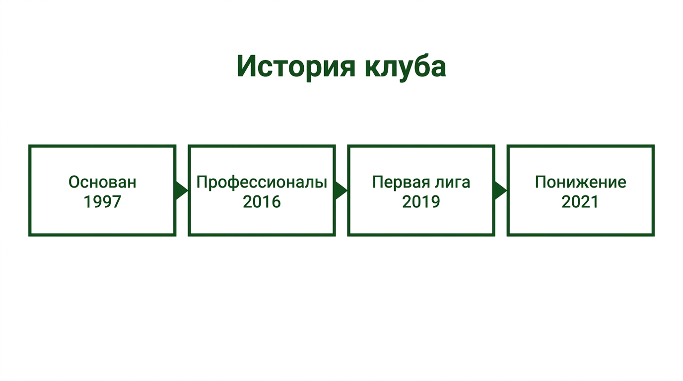 1997 — основан, 2016 — профессиональный статус, 2018/19 — выход в Первую лигу, 2021 — понижение решением КДК, 2024 — воз