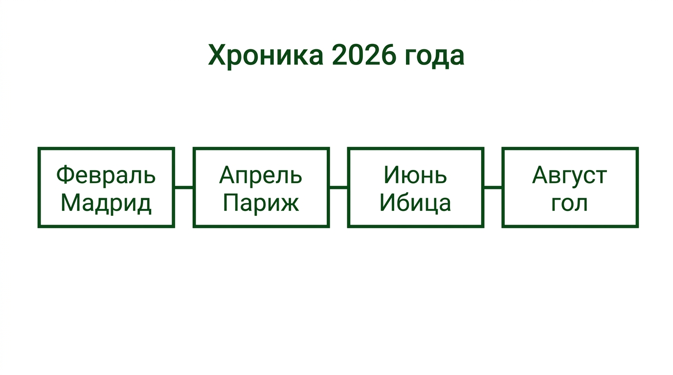 Мадрид, Париж, дерби на «Бернабеу», Ибица, ЧМ-2026 в Майами, гол 30 августа
