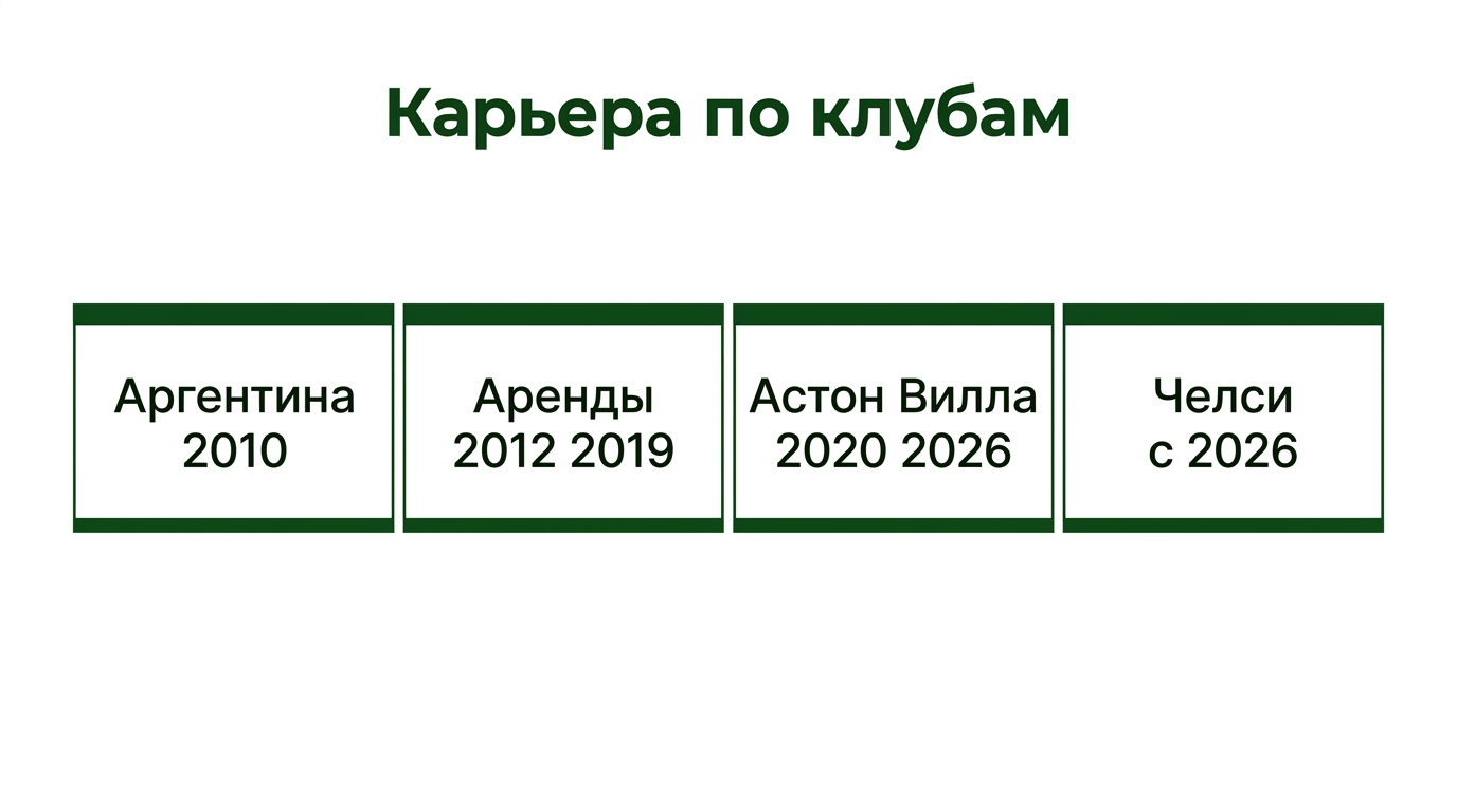 горизонтальный таймлайн карьеры 2010–2026 с названиями клубов и числом матчей, аренды отмечены пунктиром