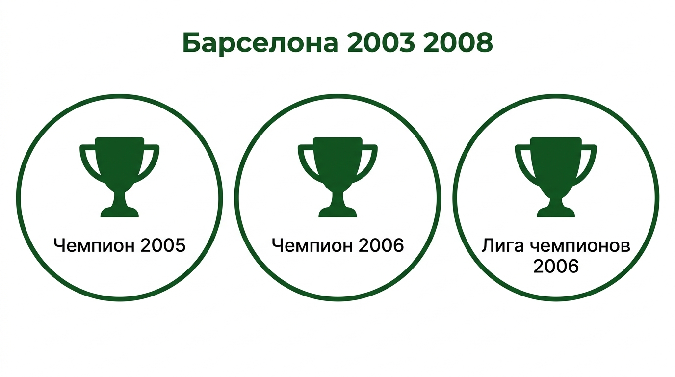 итоги работы в «Барселоне» 2003–2008, трофеи по сезонам и ключевые новички