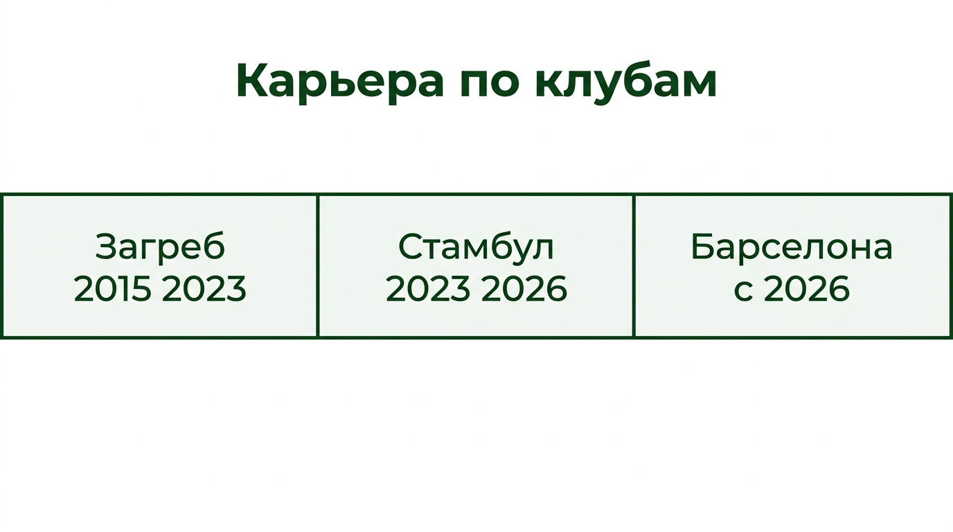 таймлайн карьеры по клубам с годами и числом сыгранных игр