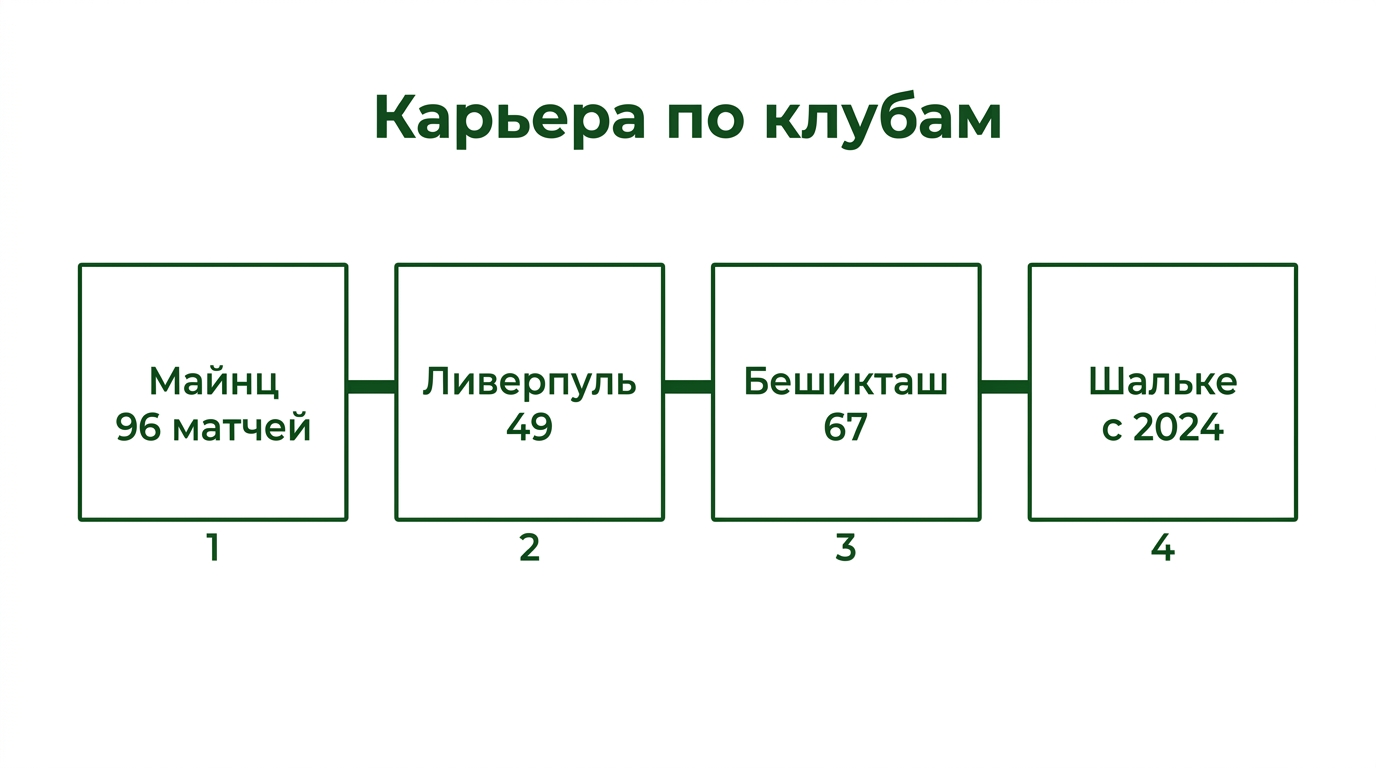 таймлайн клубов Кариуса 2011–2026 с числом матчей в каждом («Майнц 05» — 96, «Ливерпуль», «Бешикташ» — 67, «Унион Берлин